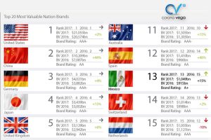 Lee más sobre el artículo México: lugar 13 en el Ranking Mundial de marcas país 2017
