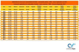 Lee más sobre el artículo IMPI informa Solicitudes de Registro de Marca por Nacionalidad del Titular.