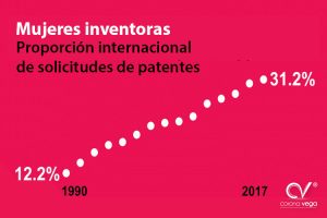 Lee más sobre el artículo ESTADÍSTICAS RECIENTES APUNTAN A UN MAYOR NÚMERO DE MUJERES INVENTORAS.