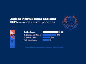 Lee más sobre el artículo ENCABEZA JALISCO LAS SOLICITUDES DE PATENTES