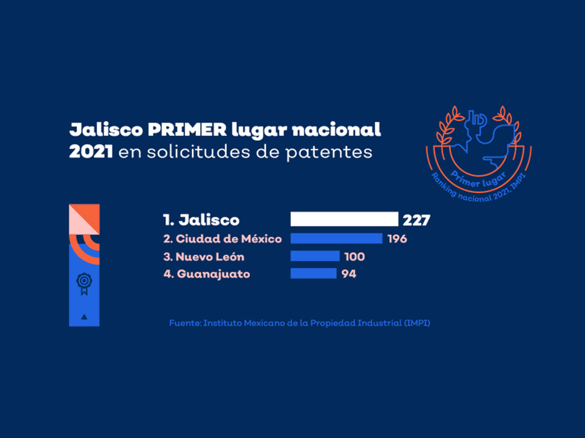 En este momento estás viendo ENCABEZA JALISCO LAS SOLICITUDES DE PATENTES